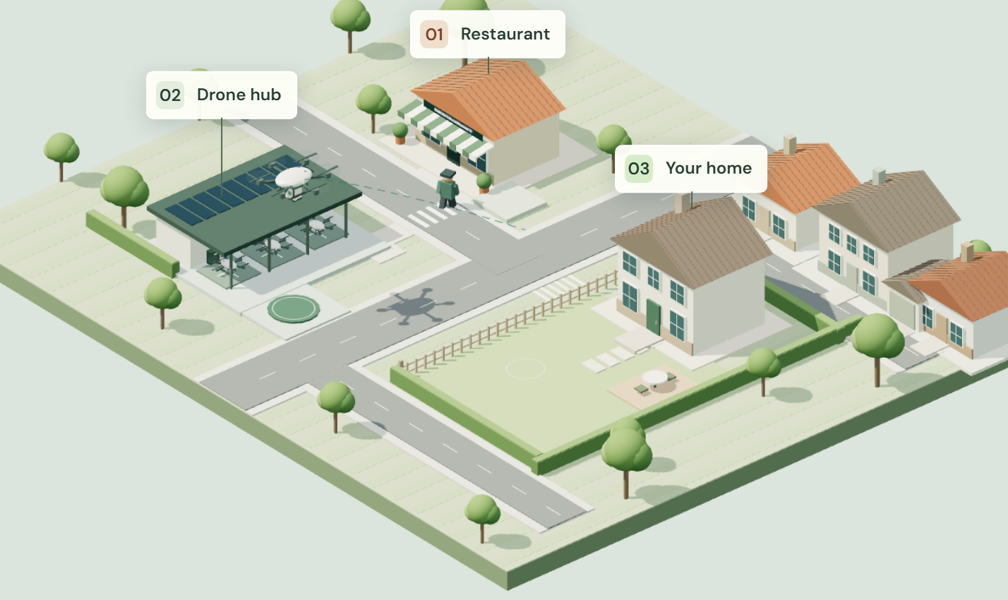 3D delivery concept: a restaurant, drone hub and suburban home connected across a green neighborhood.